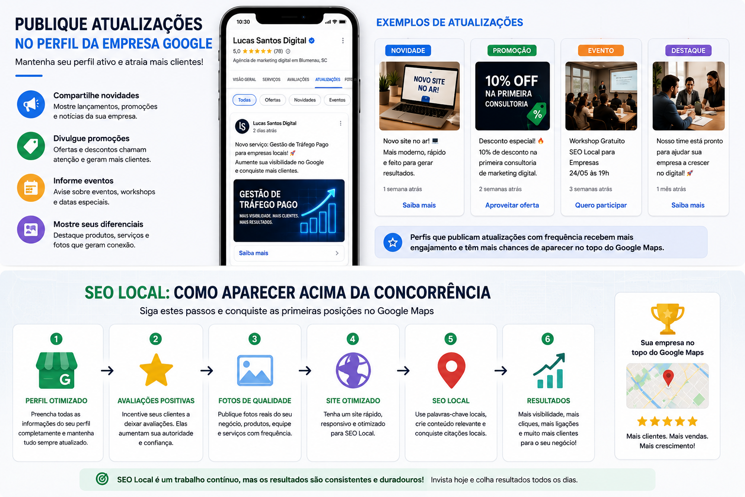 Publicações frequentes no Perfil da Empresa Google ajudam a melhorar a visibilidade e o posicionamento local